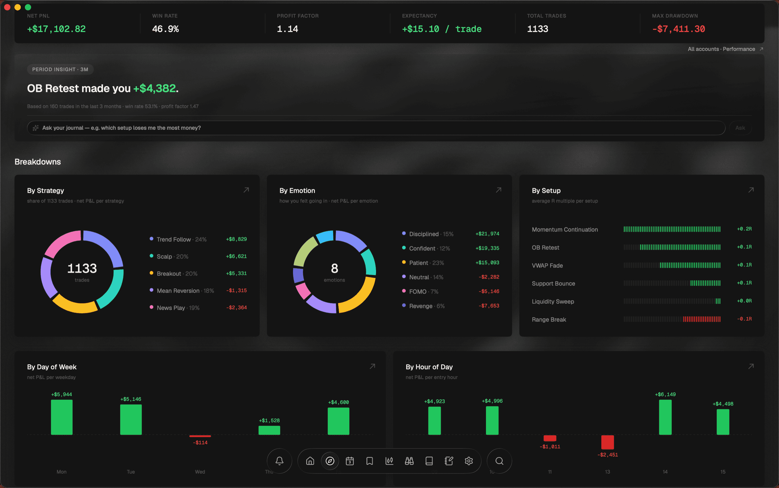 Analytics breakdown cards: donut charts for strategy and emotion with per-item profit and loss, and a ranked bar chart of average R multiple per setup