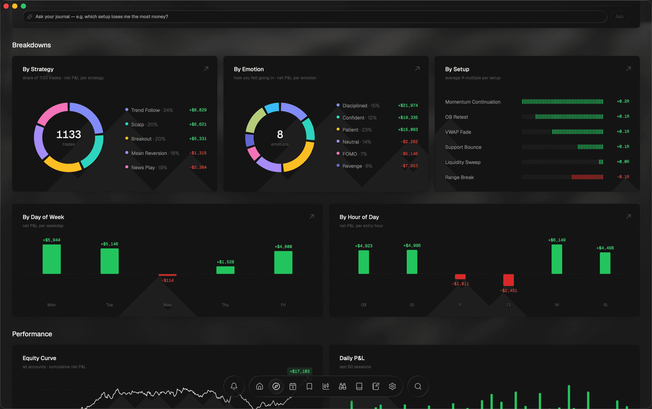 The deeper analytics view: profit by weekday and by entry hour, R-multiple distribution, streak analysis and financial summary tables