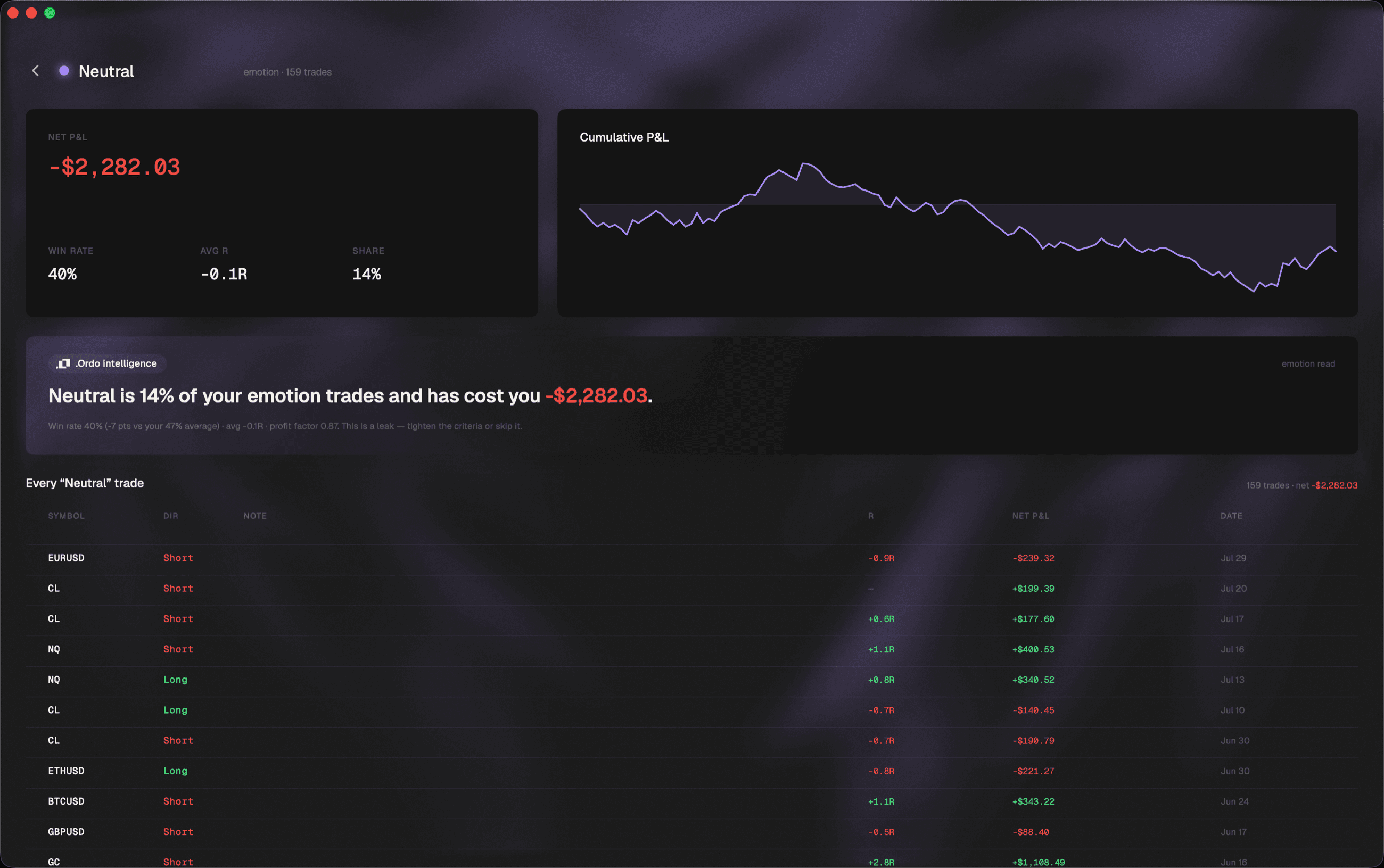 The Disciplined emotion page: profit and win rate for trades logged in that mood, a written read, and the full list of those trades