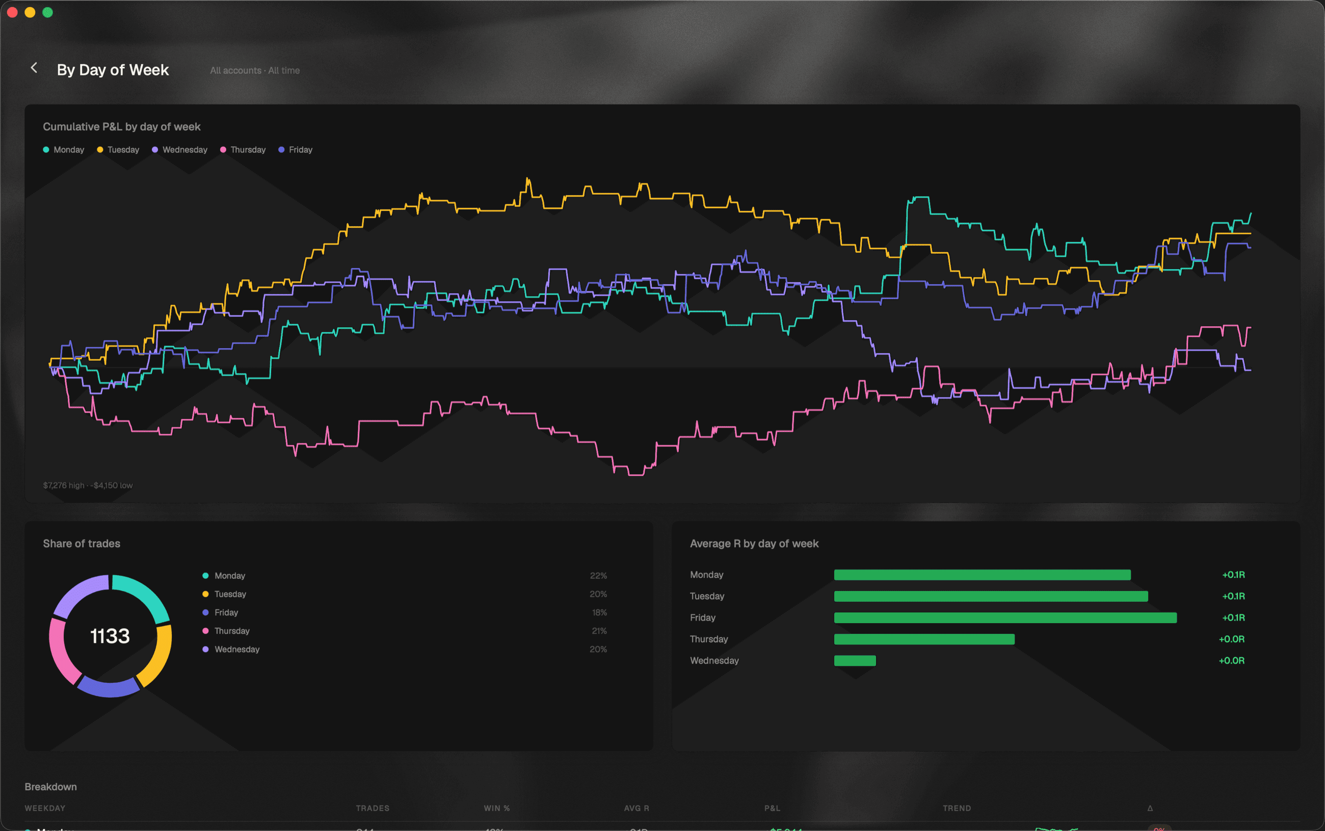 The Trend Follow strategy page: net profit, win rate, average R and share on the left, a cumulative profit curve on the right, and a written Ordo Intelligence strategy read beneath both