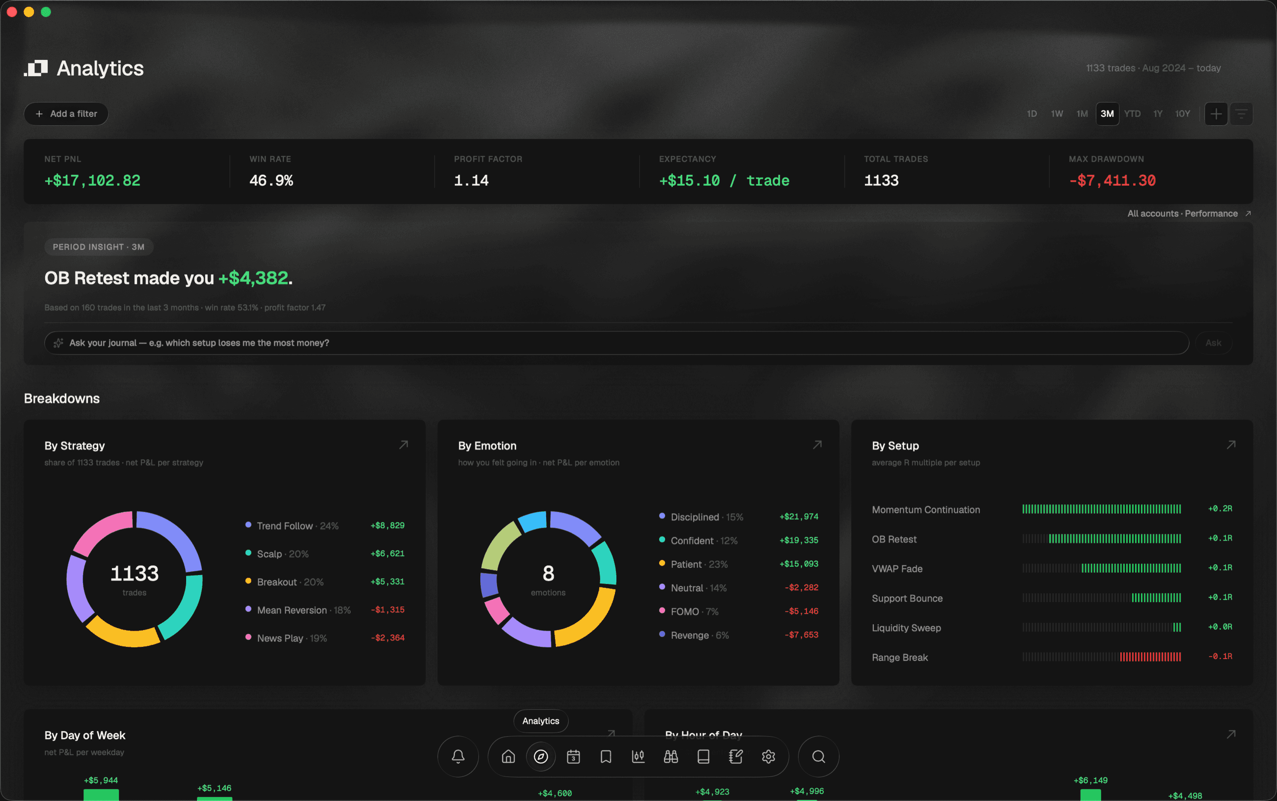 Ordo's analytics page: a row reading net P&L +$17,102.82, win rate 46.9%, profit factor 1.14, expectancy +$15.10 per trade, 1,133 total trades and max drawdown −$7,411.30, above donut breakdowns of the same 1,133 trades by strategy and by logged emotion, average R per setup, and bar charts of net P&L by weekday and by entry hour
