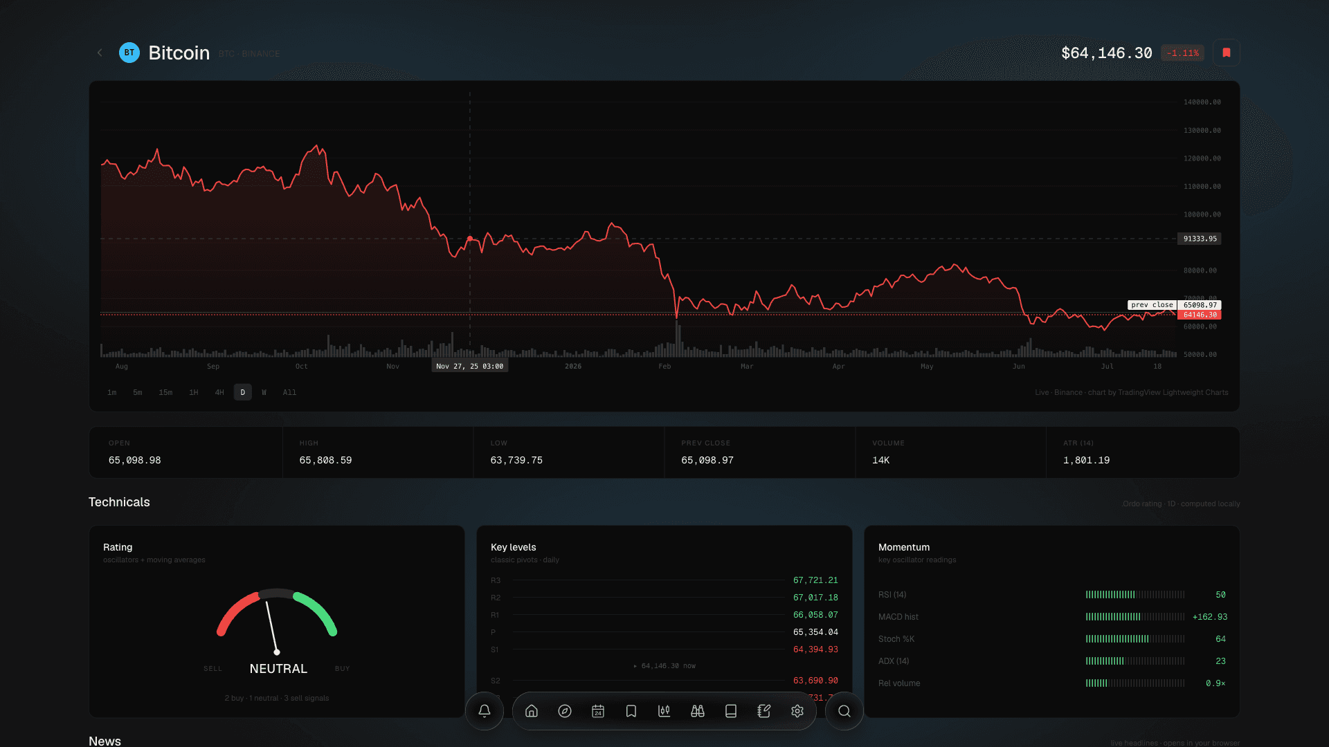 A symbol briefing for Bitcoin: a year of price history, the summary statistics, a buy-sell rating gauge, the key pivot levels and a set of momentum indicator readings