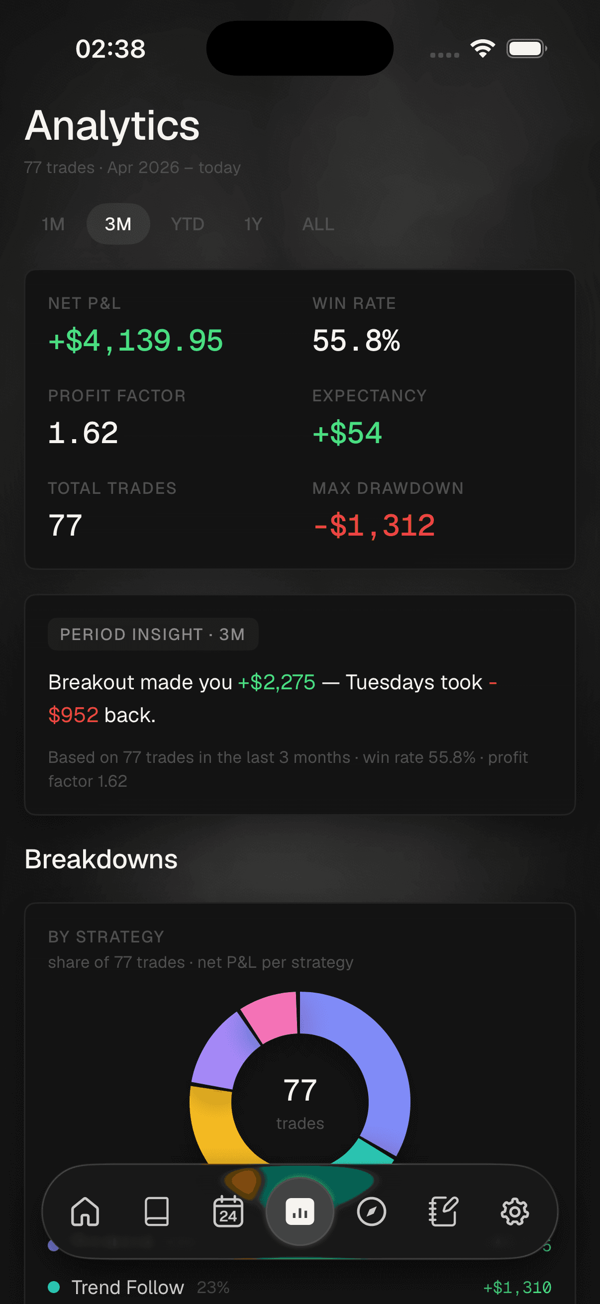 Ordo's iPhone analytics screen: the KPI set above breakdown cards